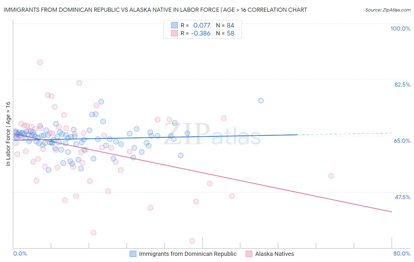 Immigrants from Dominican Republic vs Alaska Native In Labor Force | Age > 16