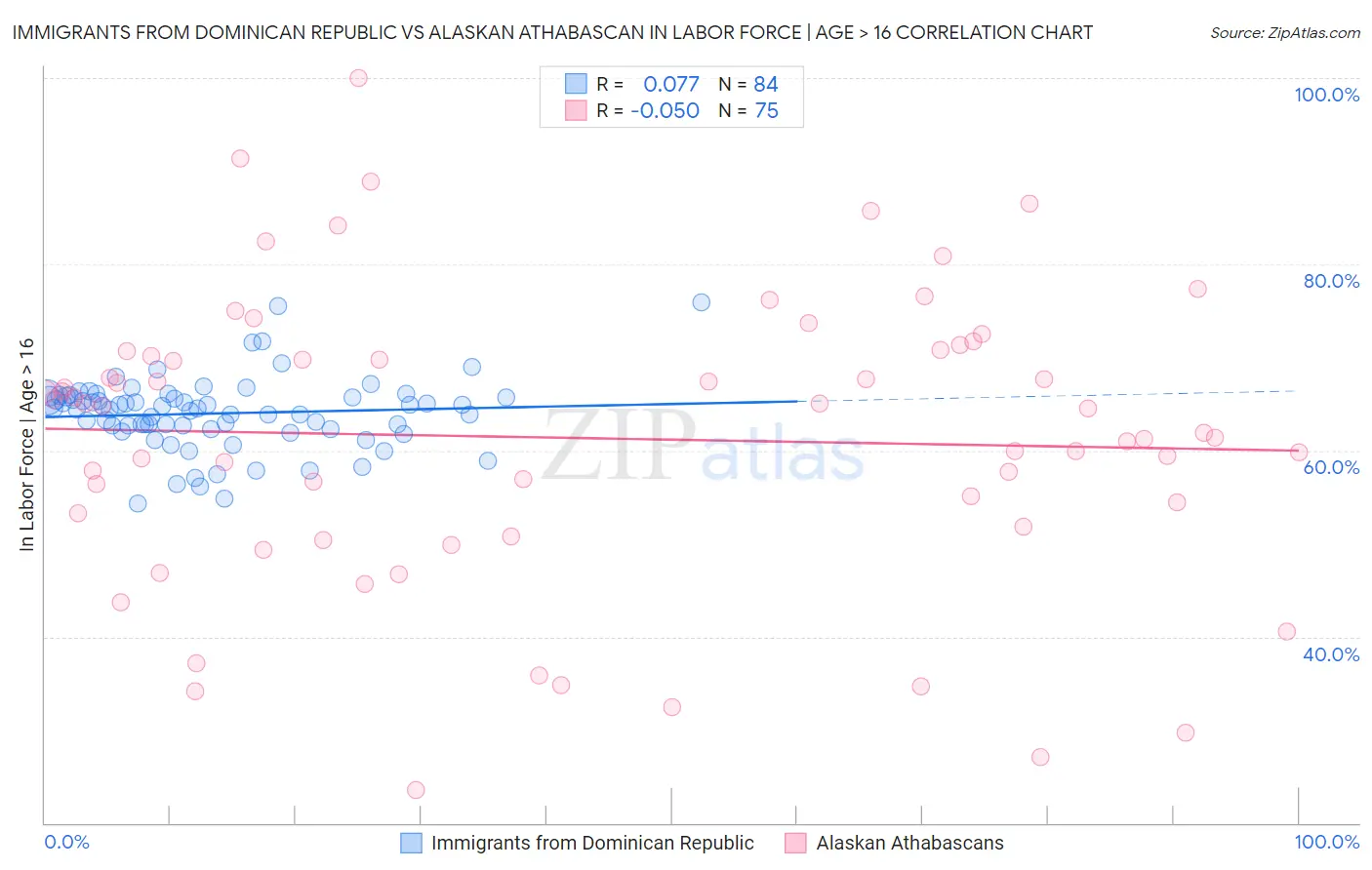 Immigrants from Dominican Republic vs Alaskan Athabascan In Labor Force | Age > 16