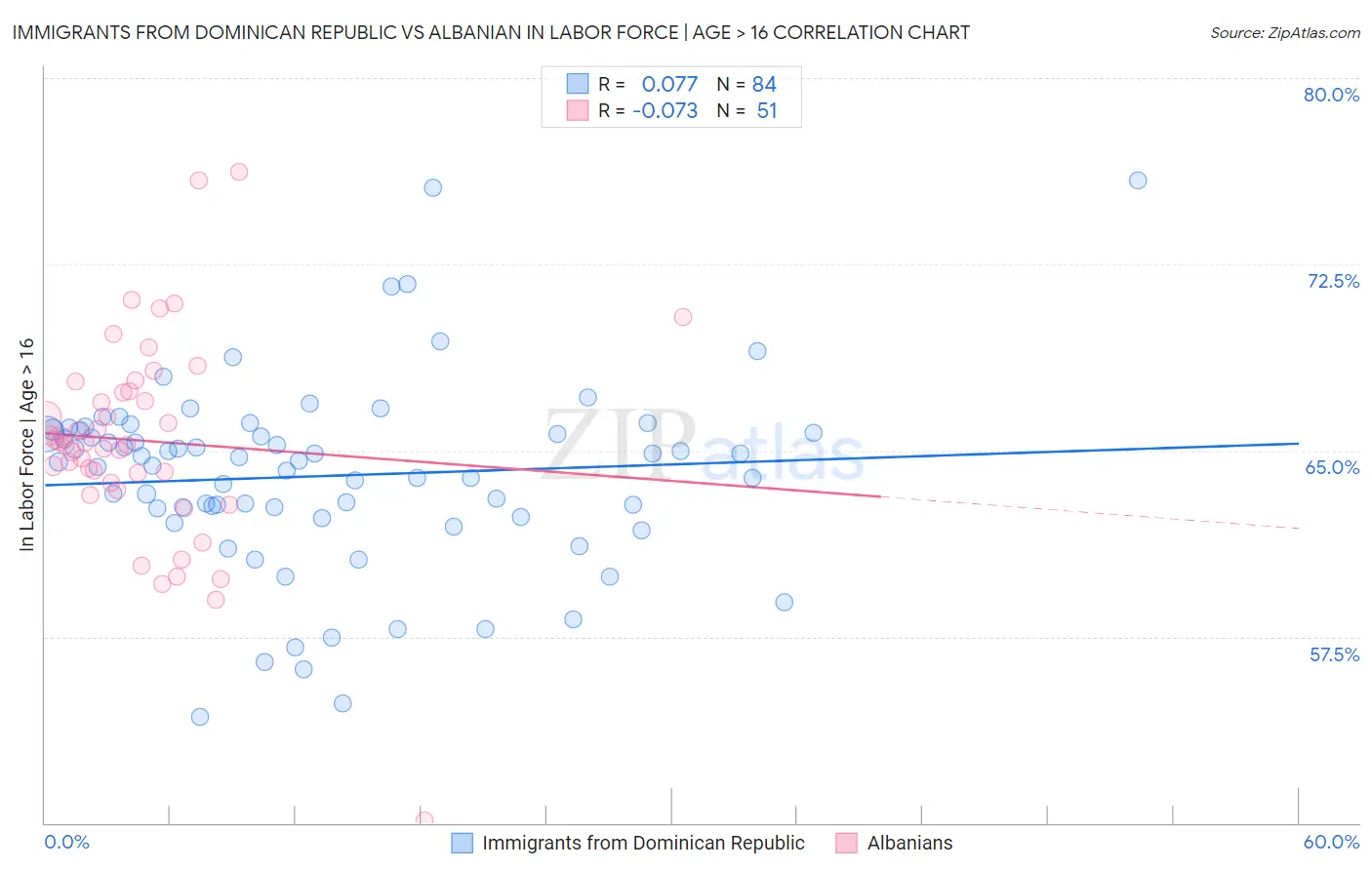 Immigrants from Dominican Republic vs Albanian In Labor Force | Age > 16