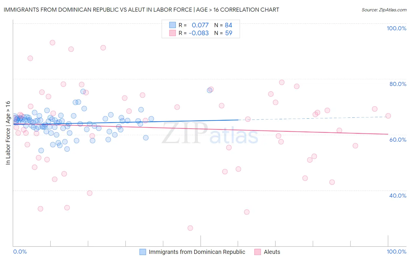 Immigrants from Dominican Republic vs Aleut In Labor Force | Age > 16