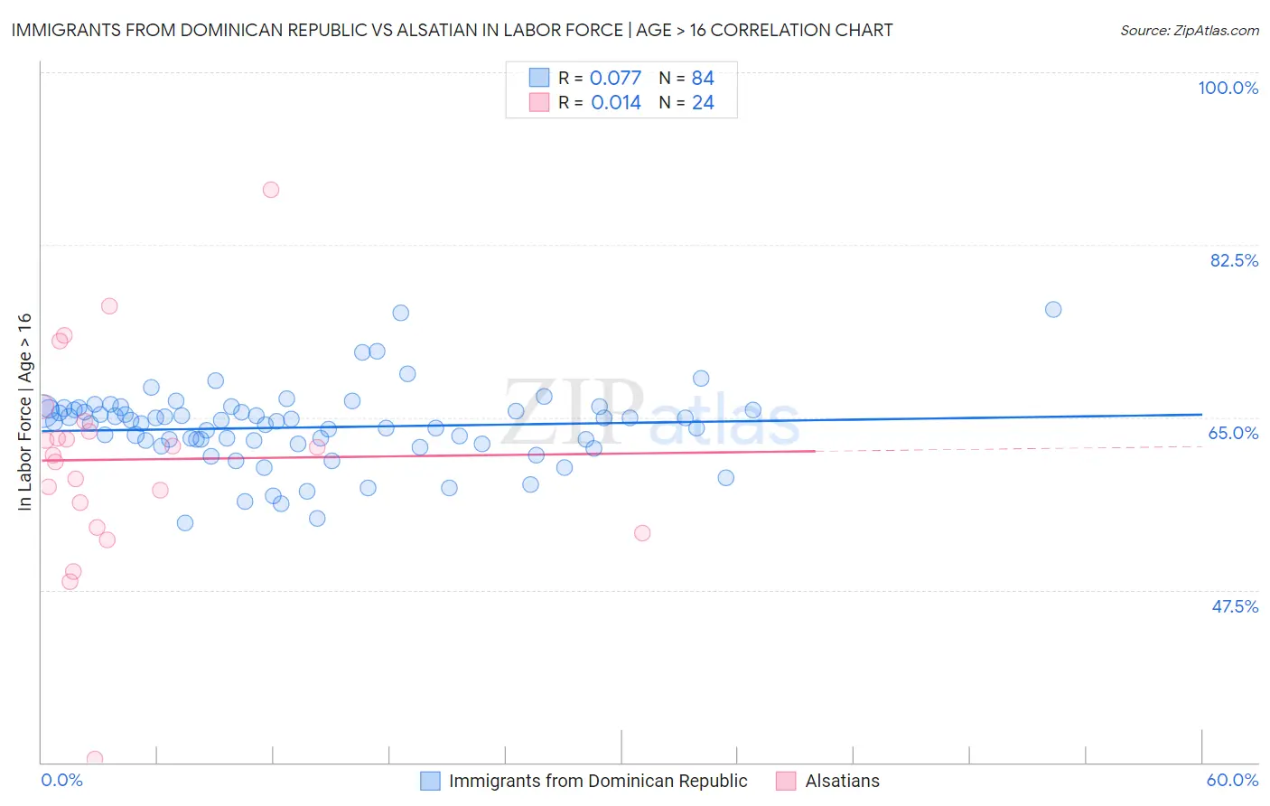 Immigrants from Dominican Republic vs Alsatian In Labor Force | Age > 16