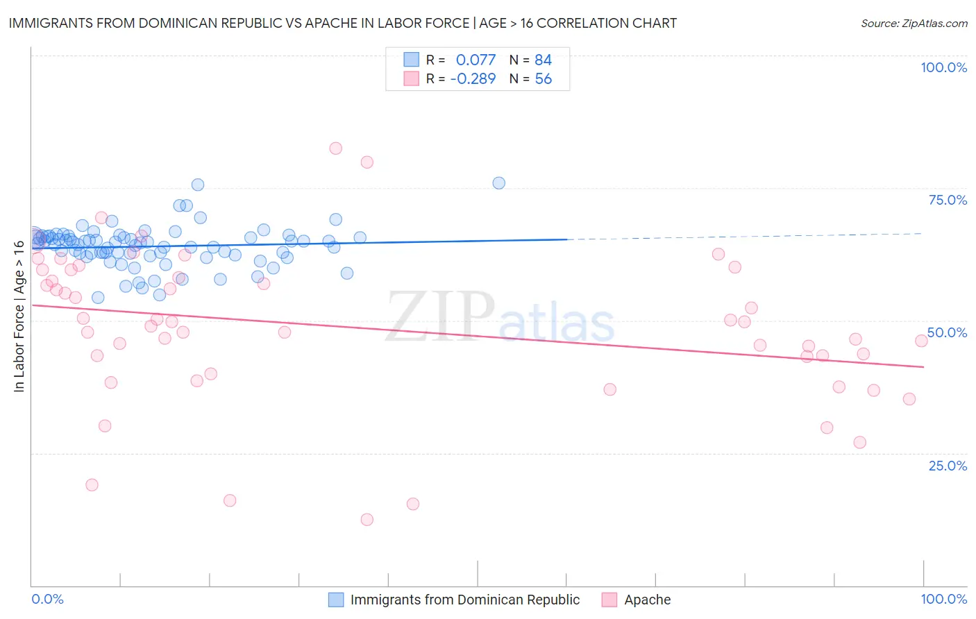Immigrants from Dominican Republic vs Apache In Labor Force | Age > 16
