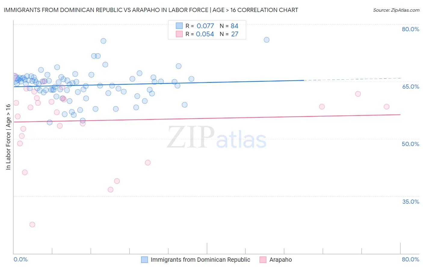 Immigrants from Dominican Republic vs Arapaho In Labor Force | Age > 16