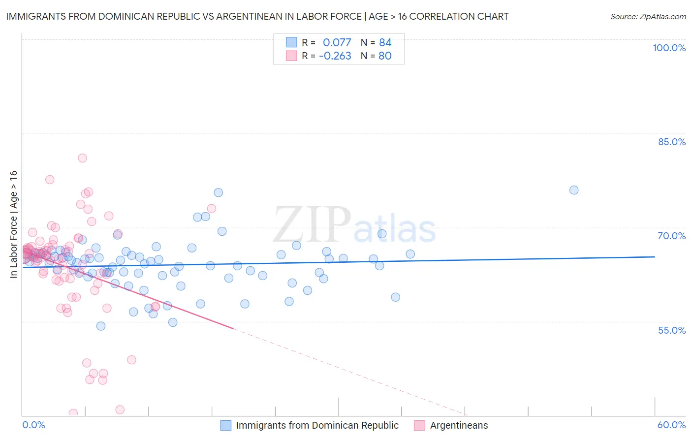 Immigrants from Dominican Republic vs Argentinean In Labor Force | Age > 16