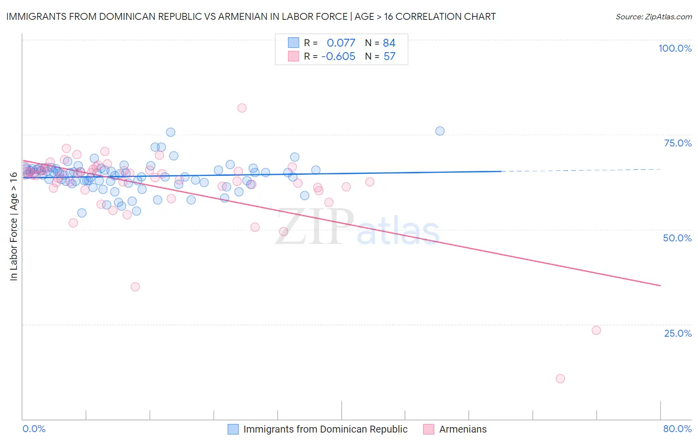 Immigrants from Dominican Republic vs Armenian In Labor Force | Age > 16