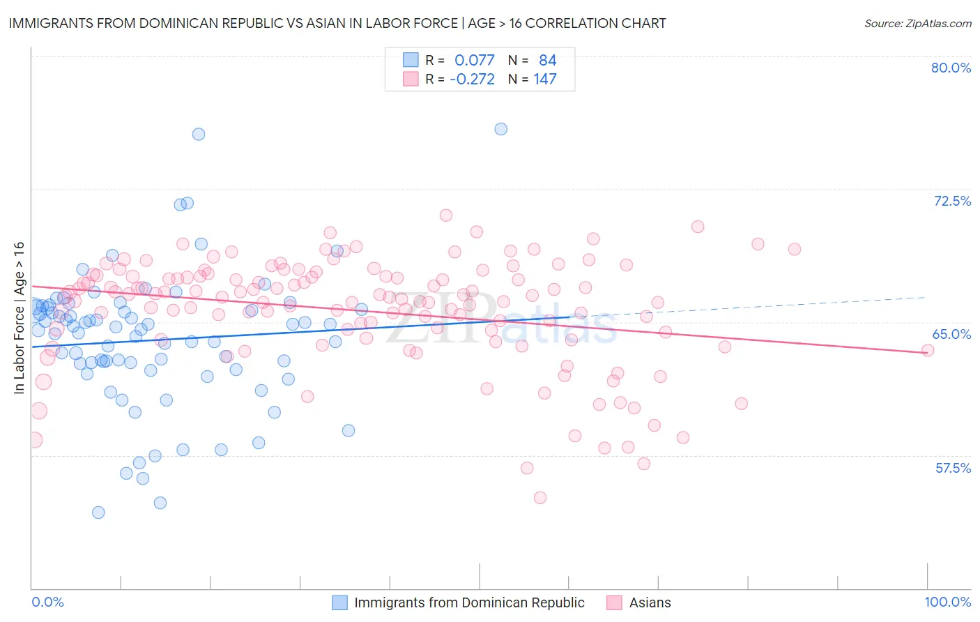 Immigrants from Dominican Republic vs Asian In Labor Force | Age > 16
