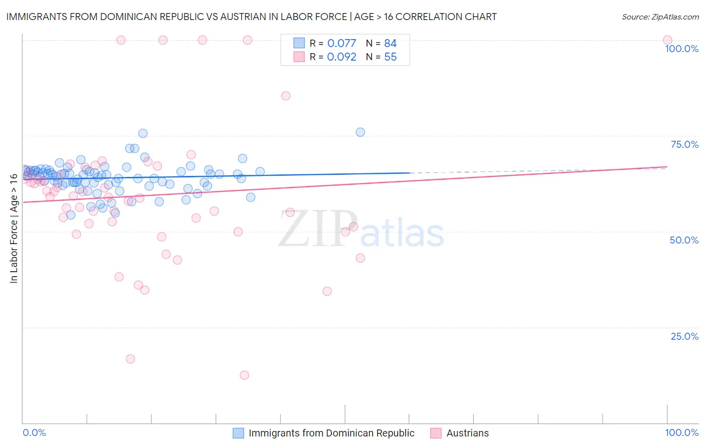 Immigrants from Dominican Republic vs Austrian In Labor Force | Age > 16