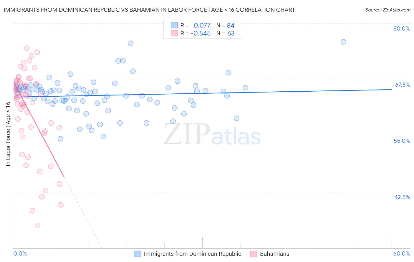 Immigrants from Dominican Republic vs Bahamian In Labor Force | Age > 16