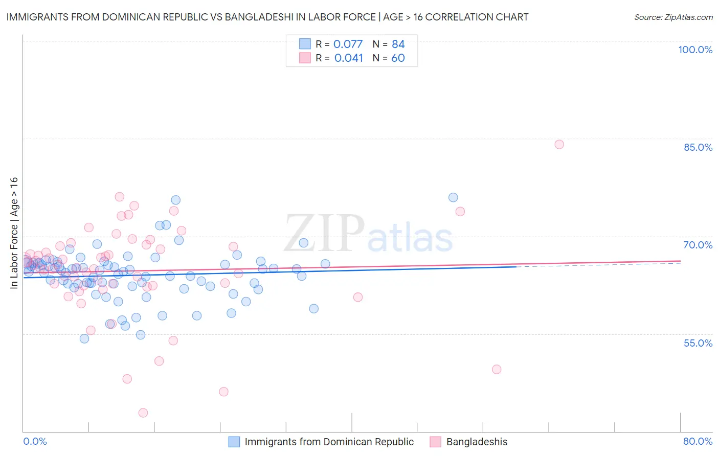 Immigrants from Dominican Republic vs Bangladeshi In Labor Force | Age > 16