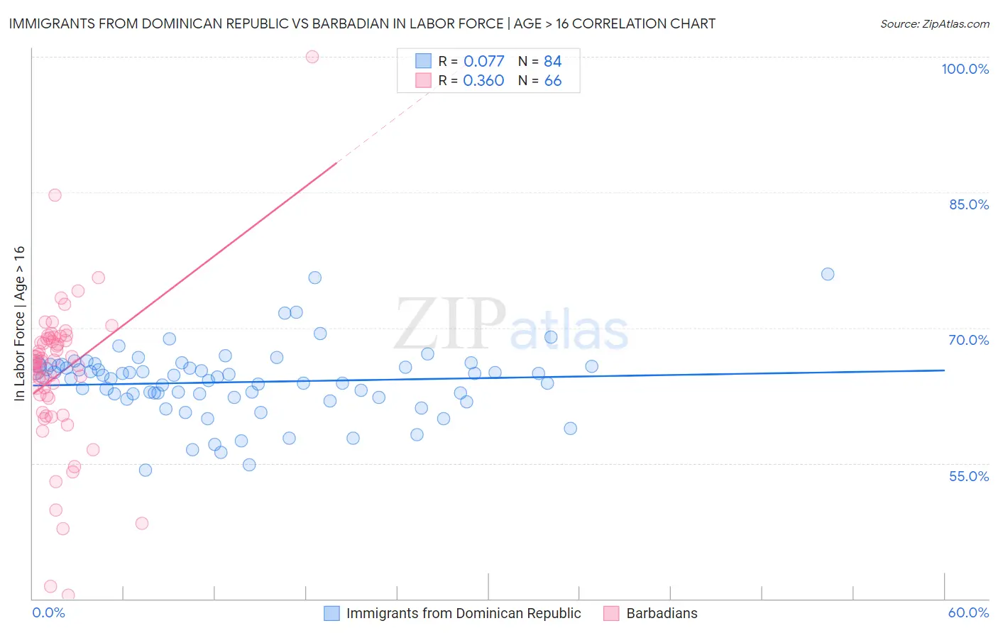 Immigrants from Dominican Republic vs Barbadian In Labor Force | Age > 16