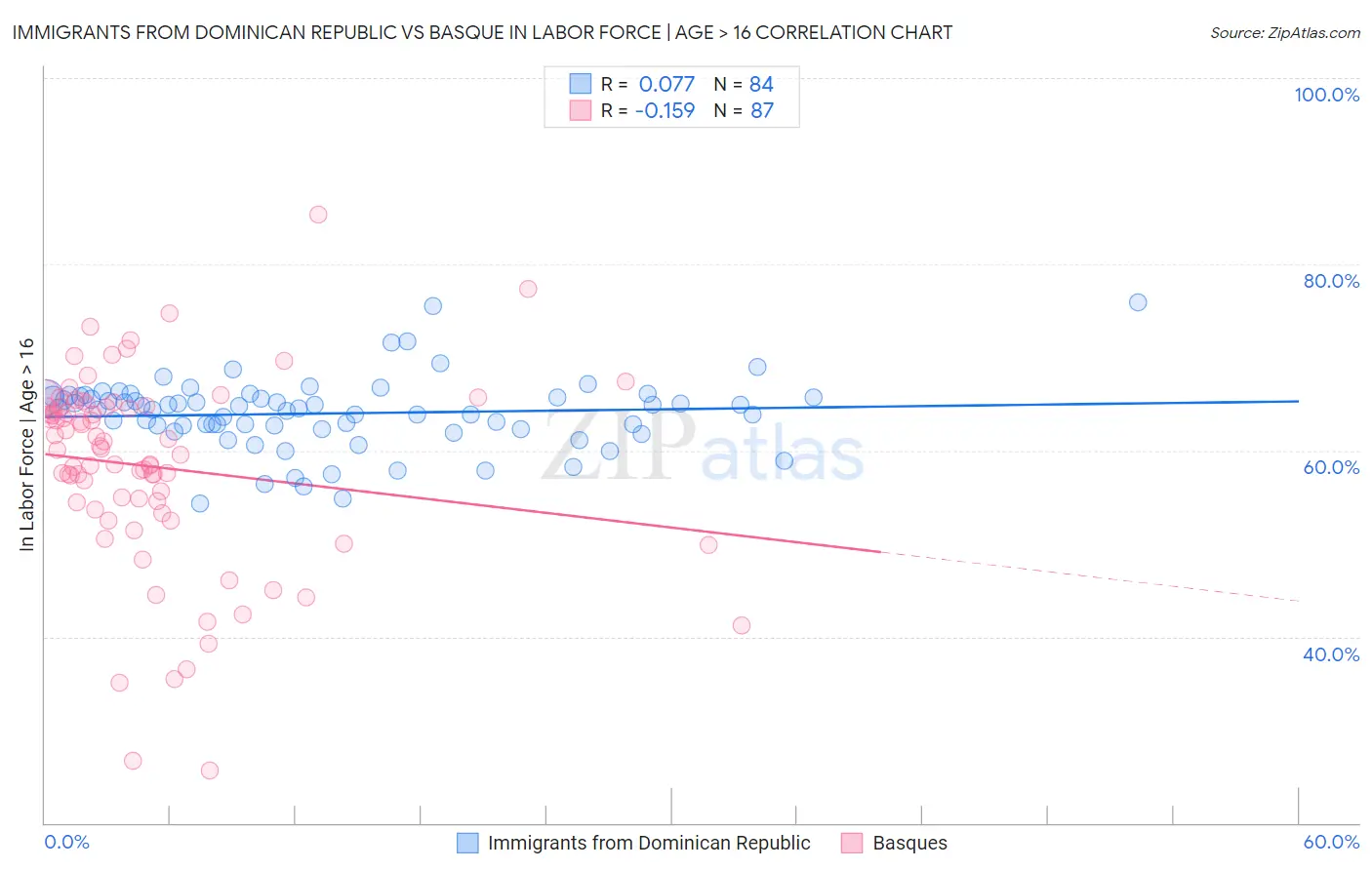 Immigrants from Dominican Republic vs Basque In Labor Force | Age > 16