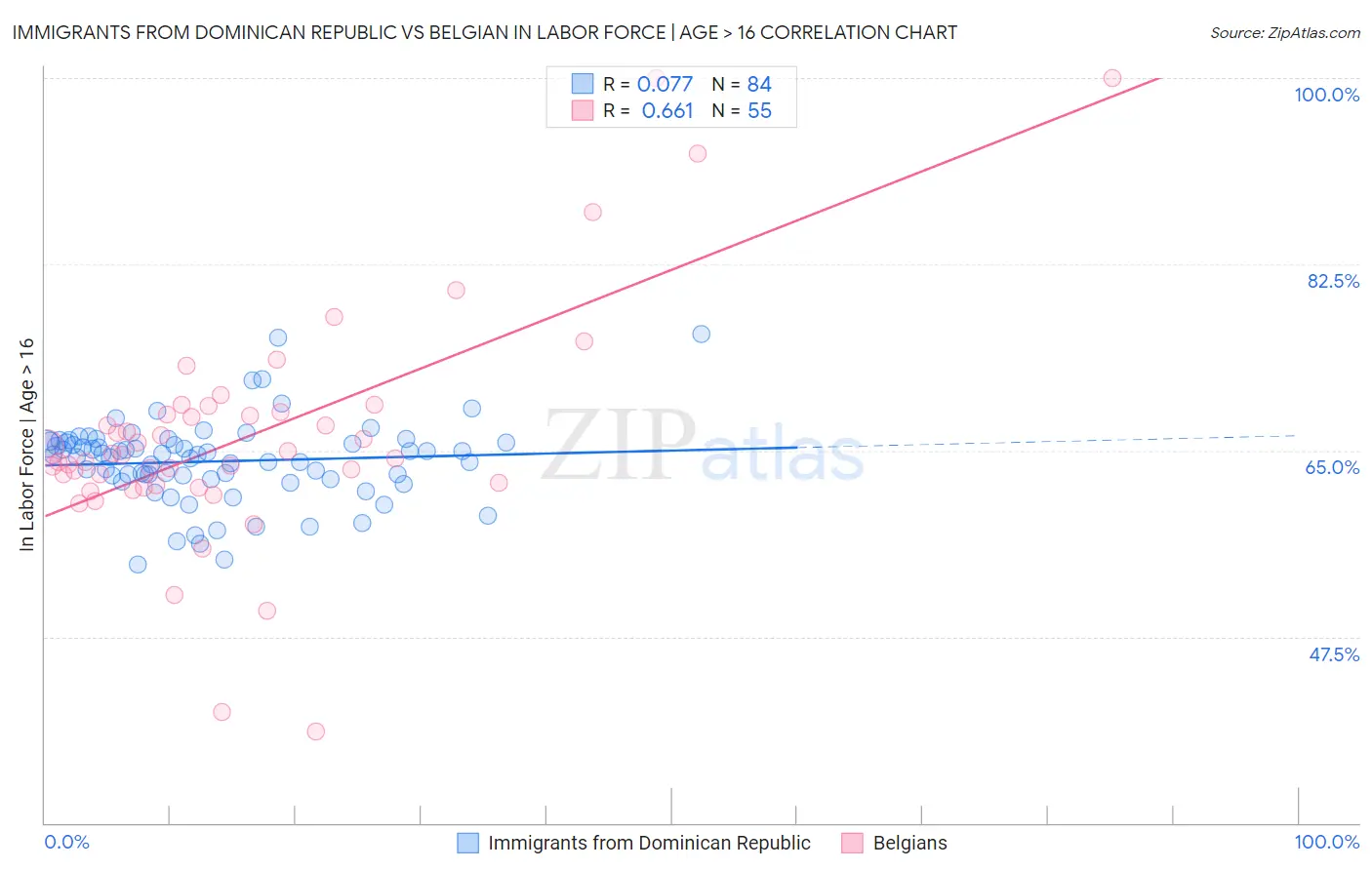 Immigrants from Dominican Republic vs Belgian In Labor Force | Age > 16