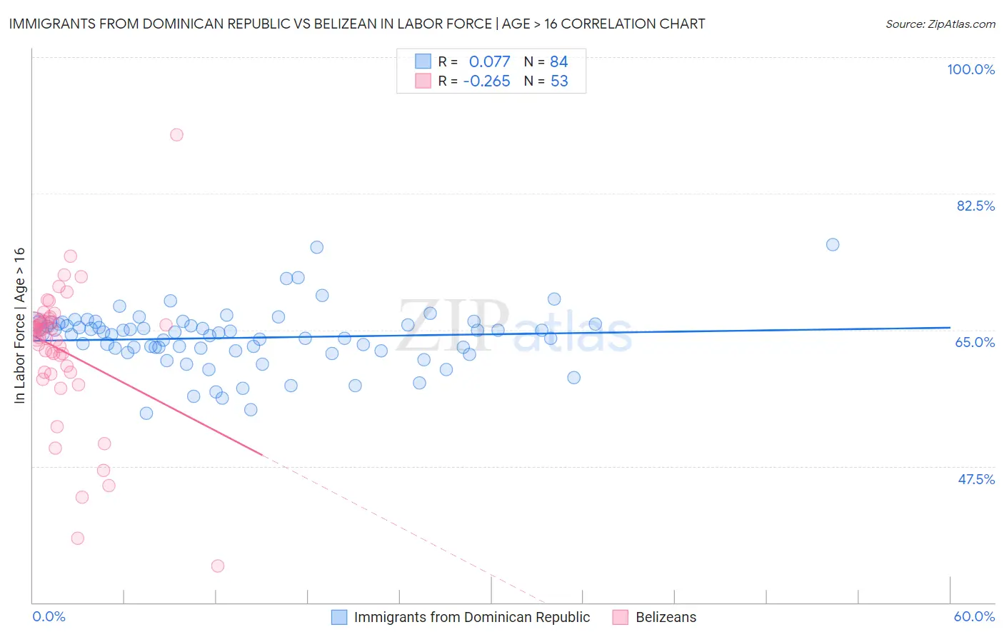 Immigrants from Dominican Republic vs Belizean In Labor Force | Age > 16