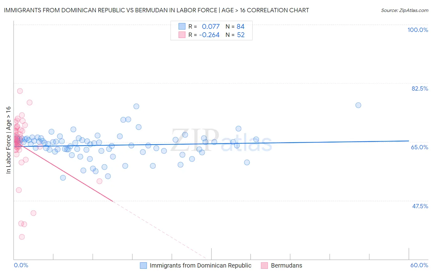 Immigrants from Dominican Republic vs Bermudan In Labor Force | Age > 16