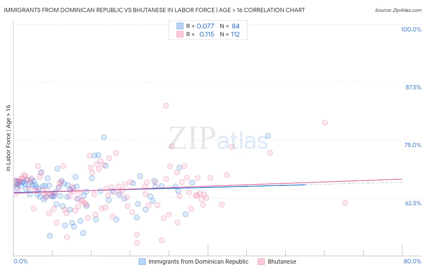 Immigrants from Dominican Republic vs Bhutanese In Labor Force | Age > 16