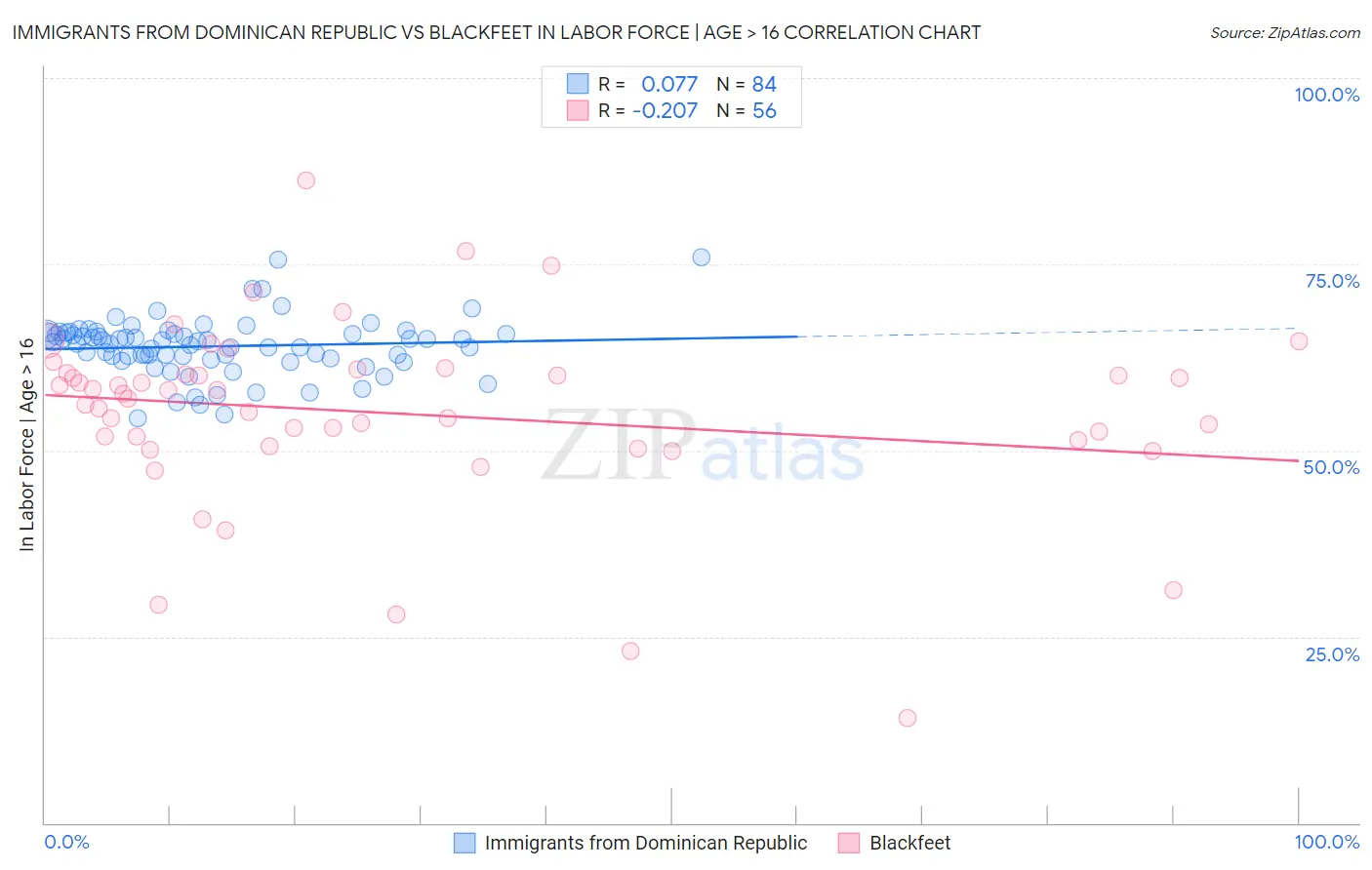 Immigrants from Dominican Republic vs Blackfeet In Labor Force | Age > 16