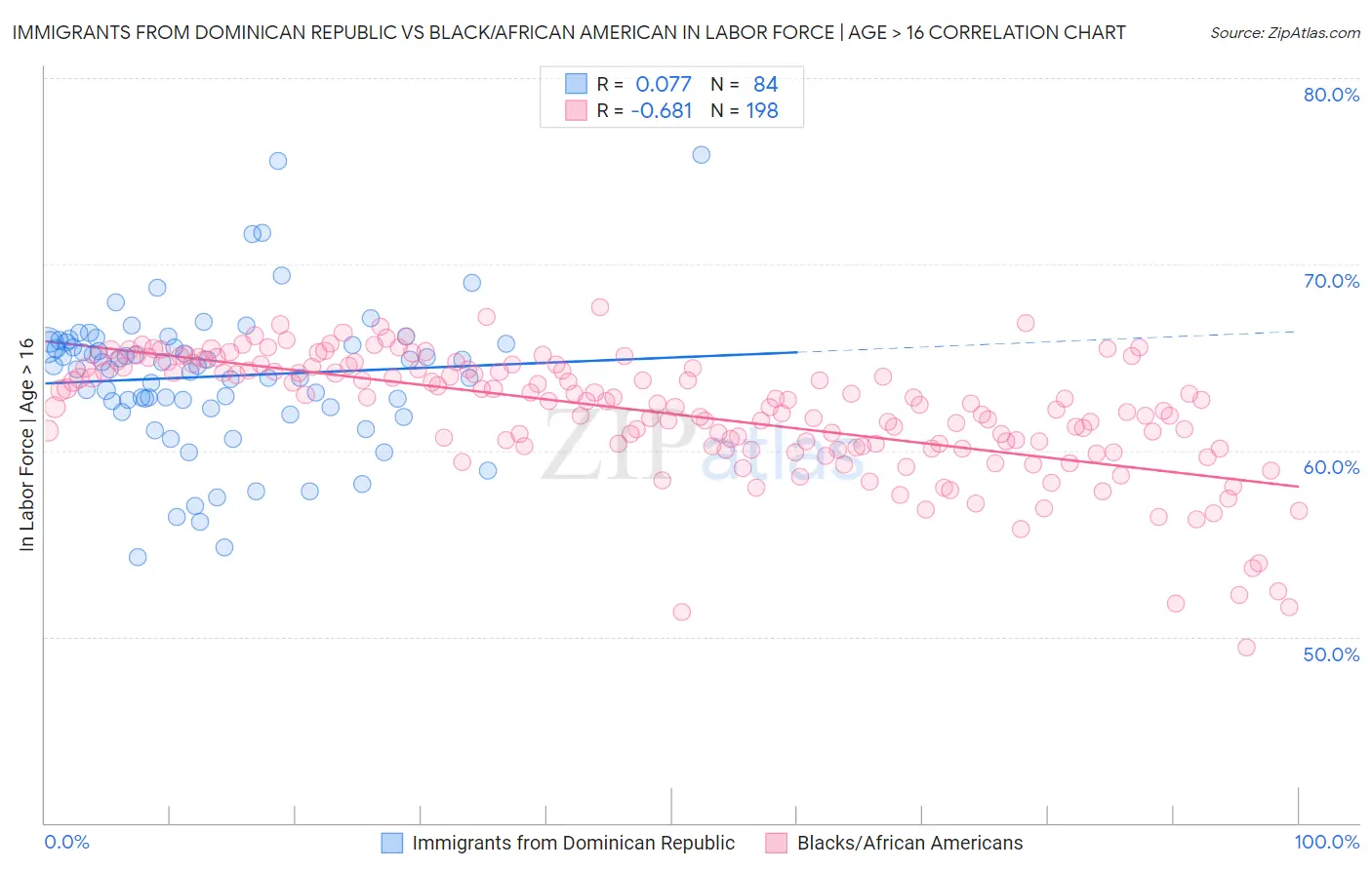 Immigrants from Dominican Republic vs Black/African American In Labor Force | Age > 16