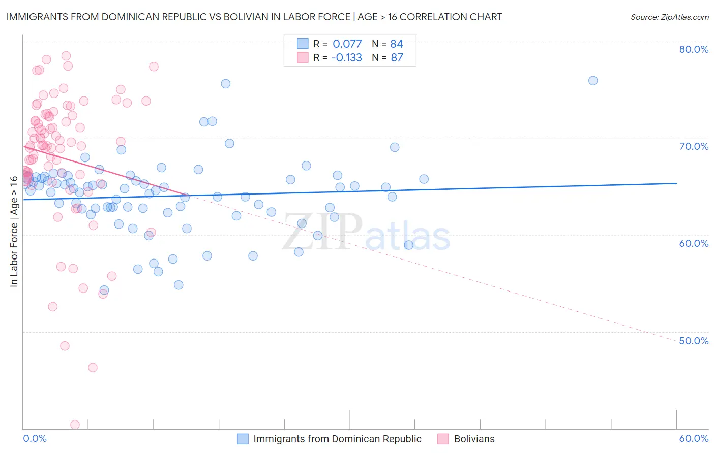 Immigrants from Dominican Republic vs Bolivian In Labor Force | Age > 16