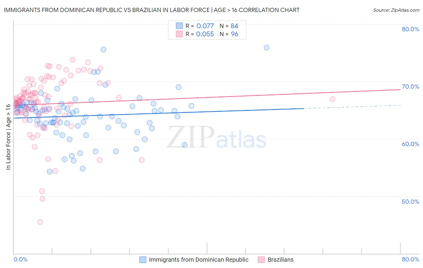 Immigrants from Dominican Republic vs Brazilian In Labor Force | Age > 16