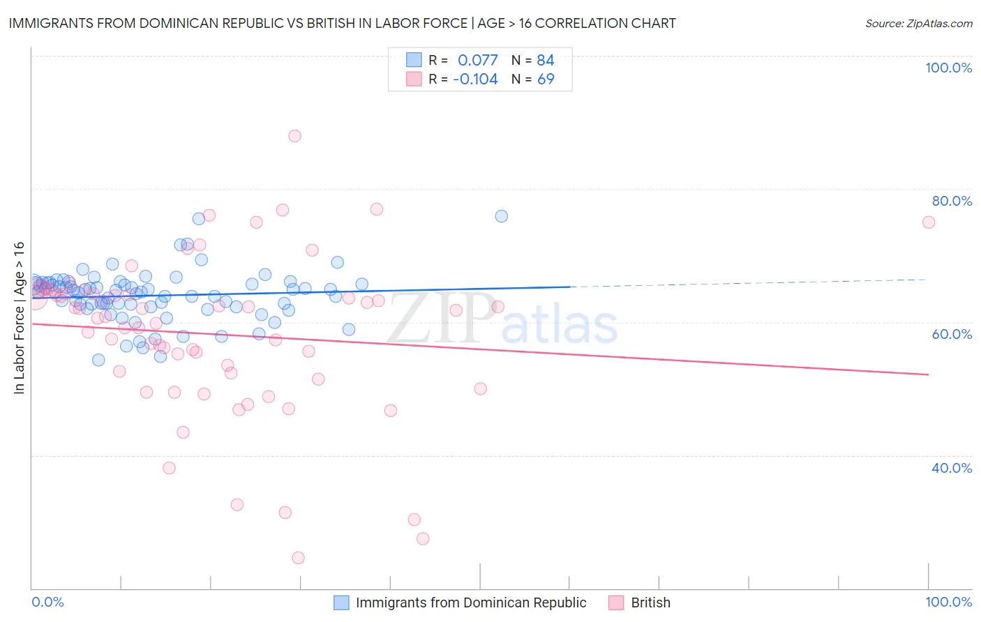 Immigrants from Dominican Republic vs British In Labor Force | Age > 16