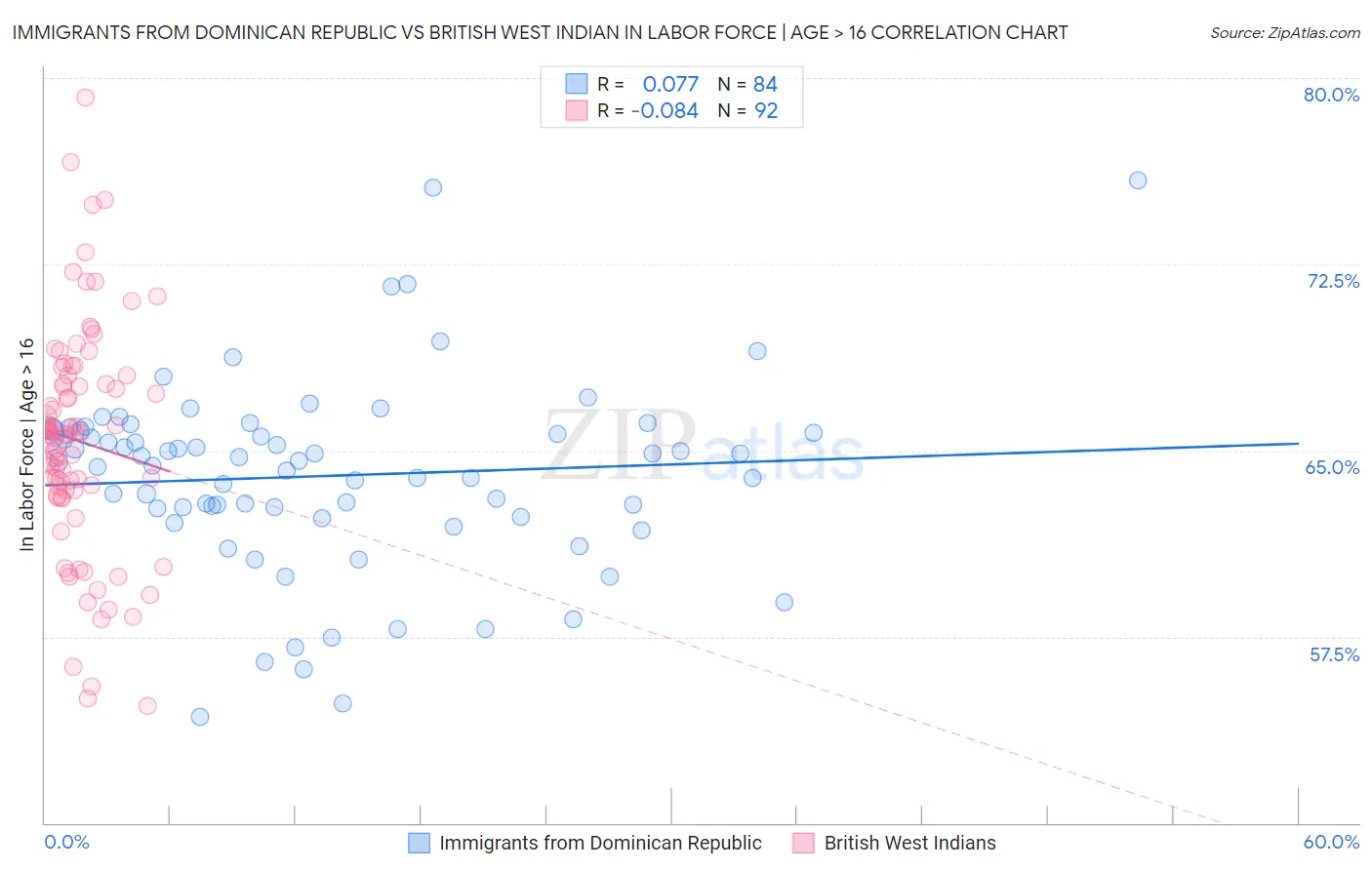 Immigrants from Dominican Republic vs British West Indian In Labor Force | Age > 16