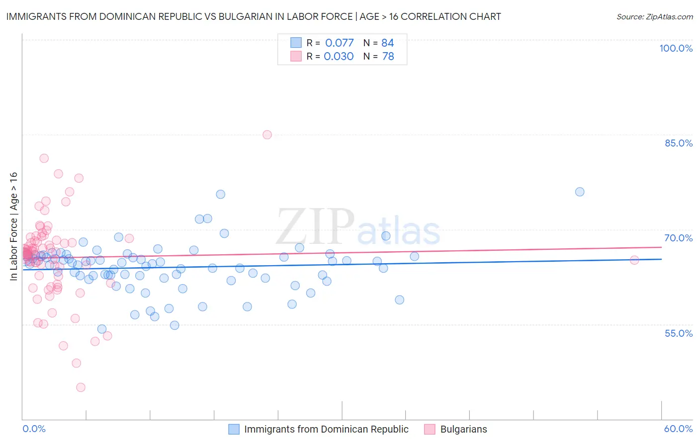Immigrants from Dominican Republic vs Bulgarian In Labor Force | Age > 16