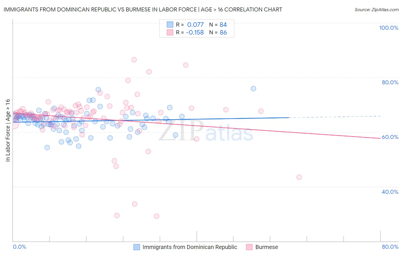Immigrants from Dominican Republic vs Burmese In Labor Force | Age > 16