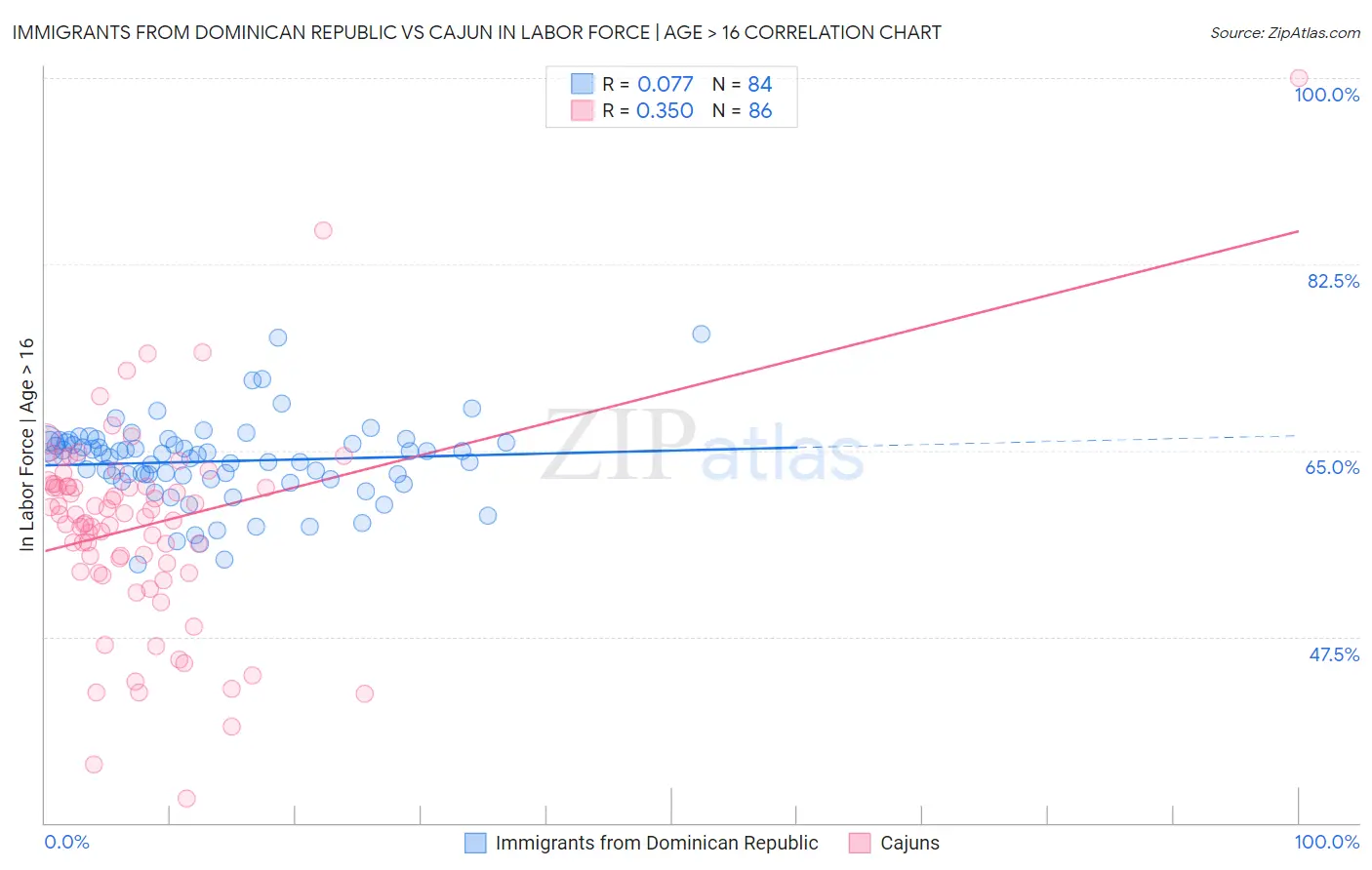 Immigrants from Dominican Republic vs Cajun In Labor Force | Age > 16