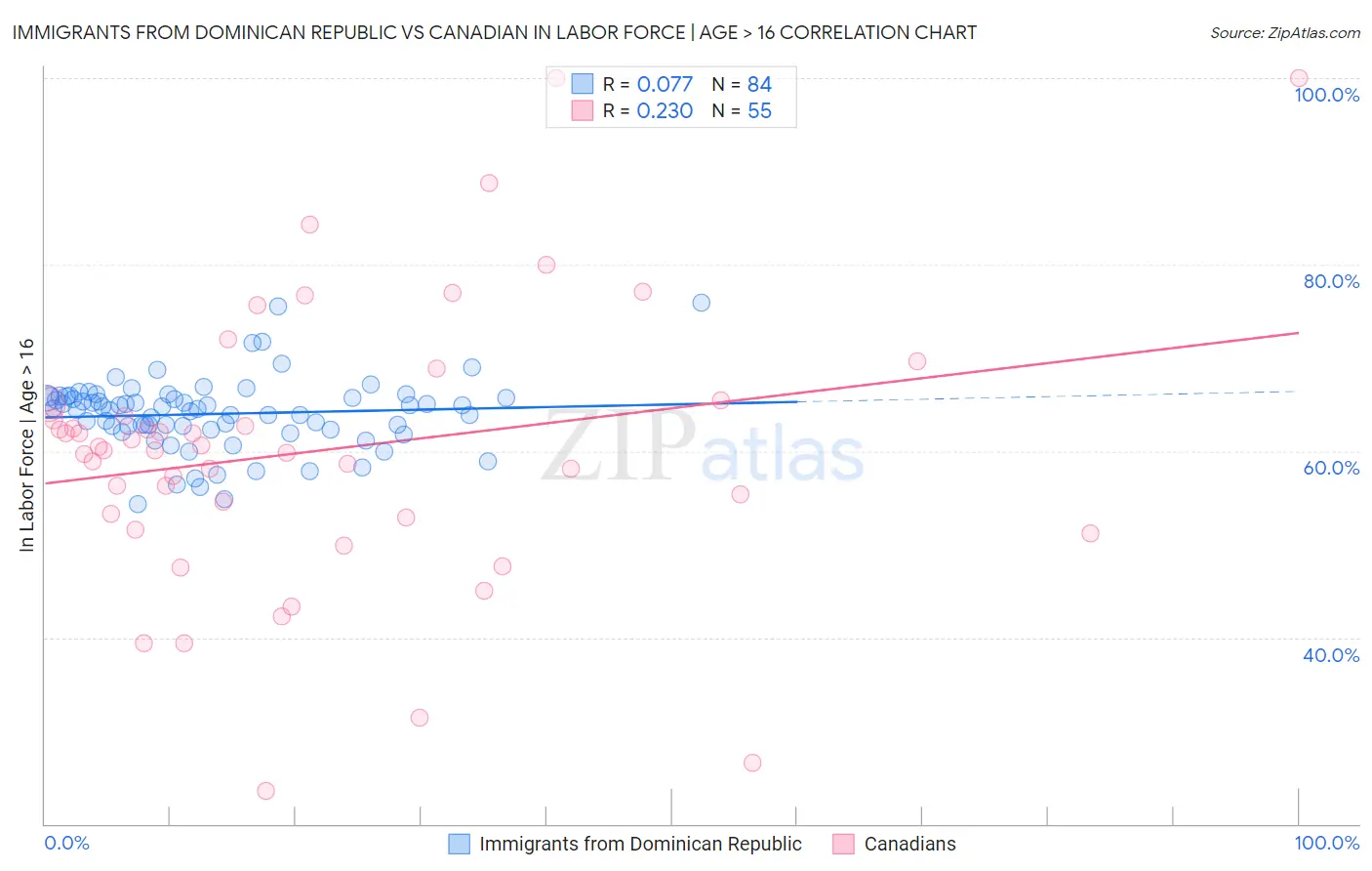 Immigrants from Dominican Republic vs Canadian In Labor Force | Age > 16
