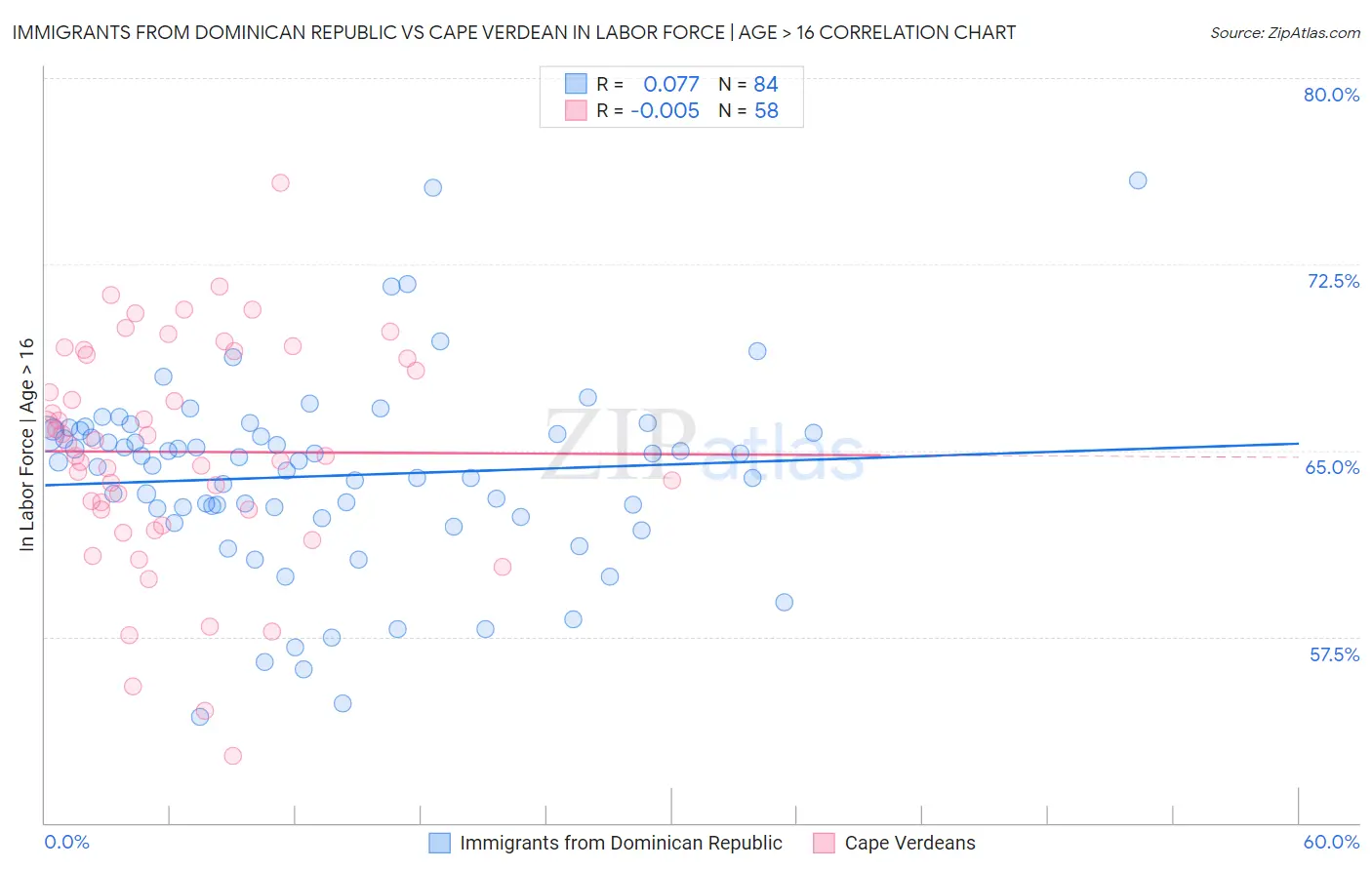 Immigrants from Dominican Republic vs Cape Verdean In Labor Force | Age > 16