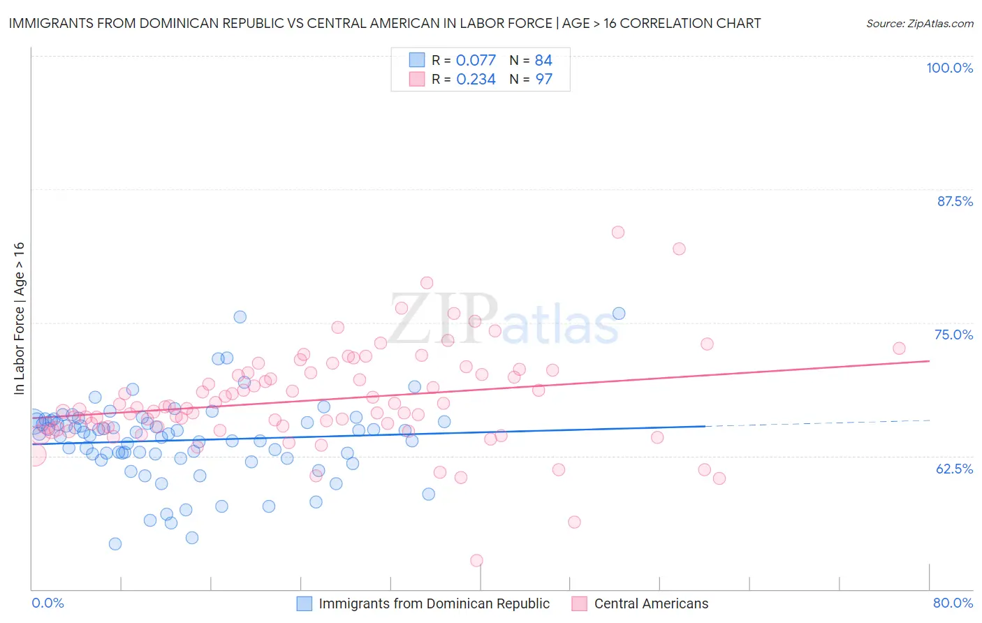 Immigrants from Dominican Republic vs Central American In Labor Force | Age > 16