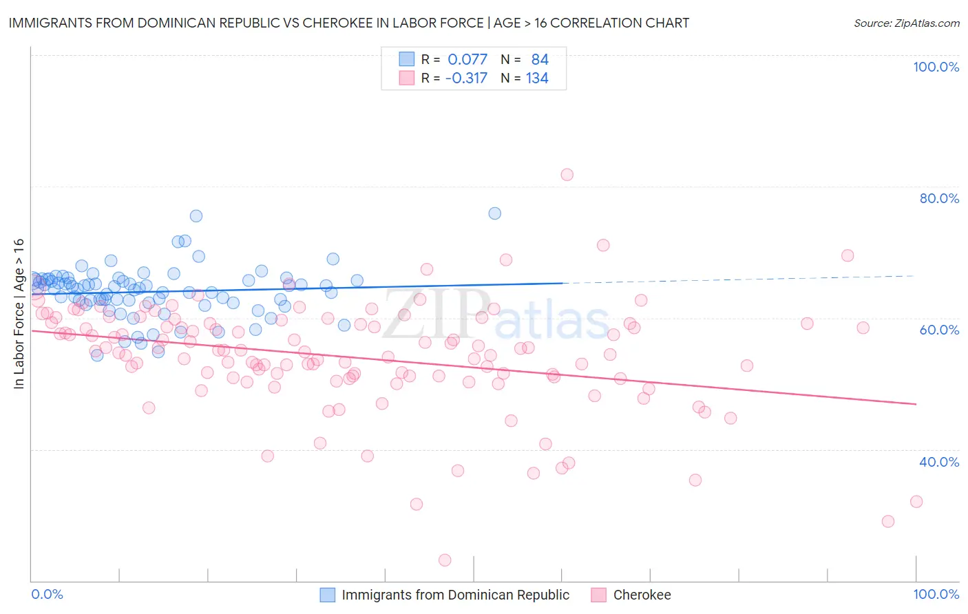 Immigrants from Dominican Republic vs Cherokee In Labor Force | Age > 16