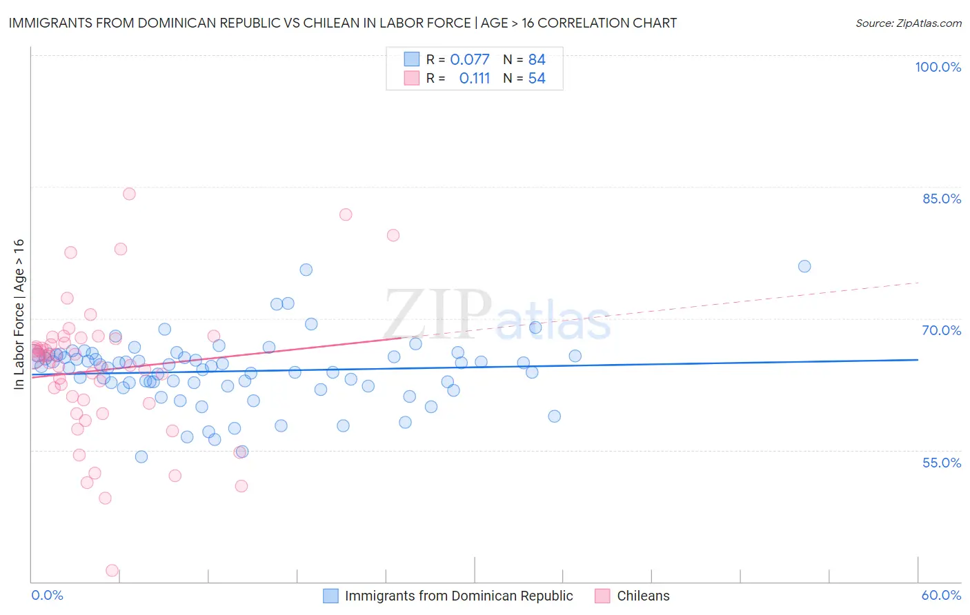 Immigrants from Dominican Republic vs Chilean In Labor Force | Age > 16
