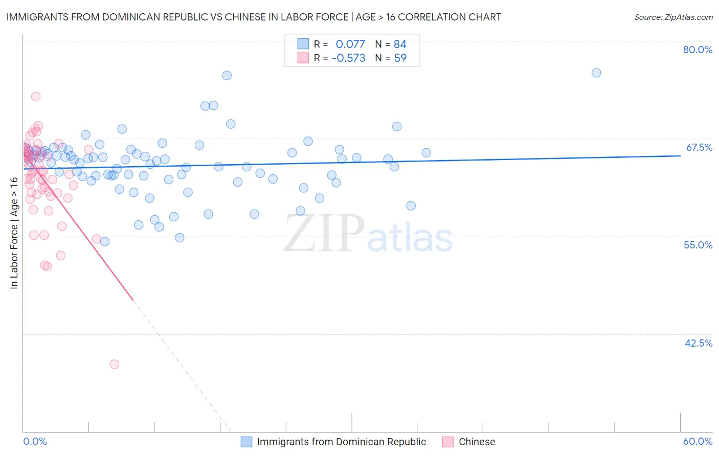 Immigrants from Dominican Republic vs Chinese In Labor Force | Age > 16