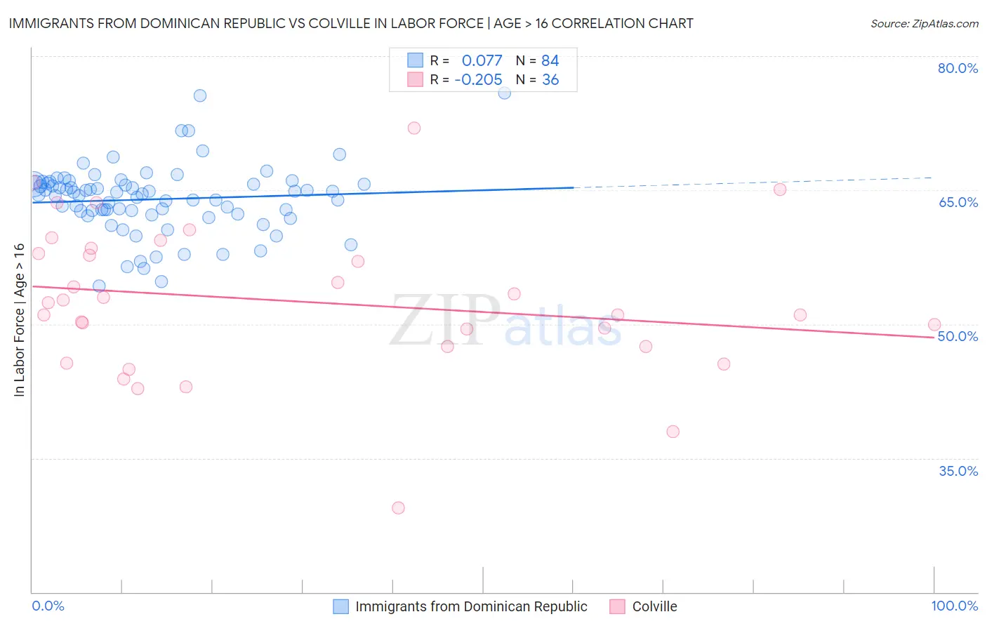 Immigrants from Dominican Republic vs Colville In Labor Force | Age > 16