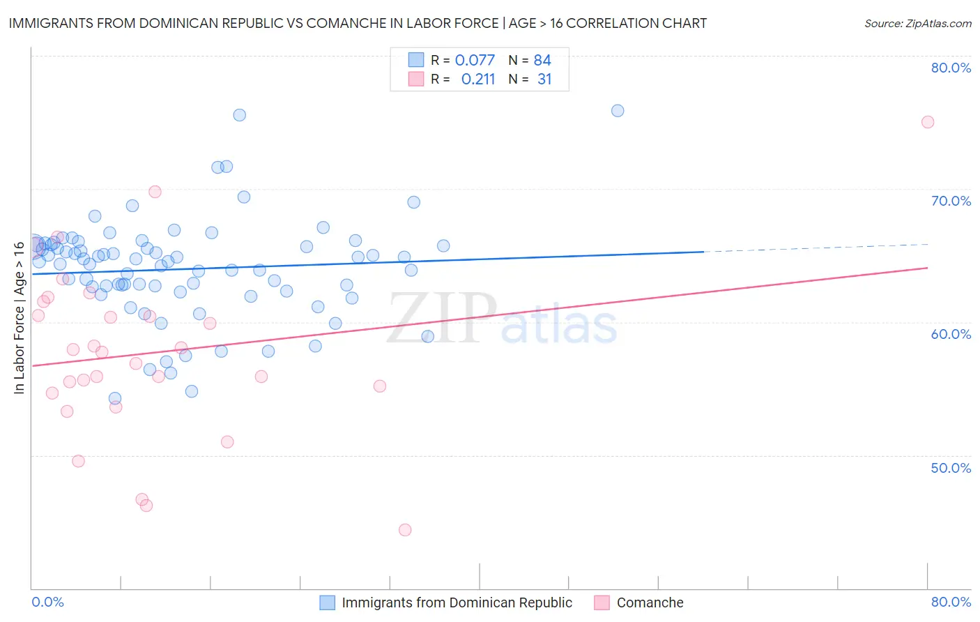 Immigrants from Dominican Republic vs Comanche In Labor Force | Age > 16