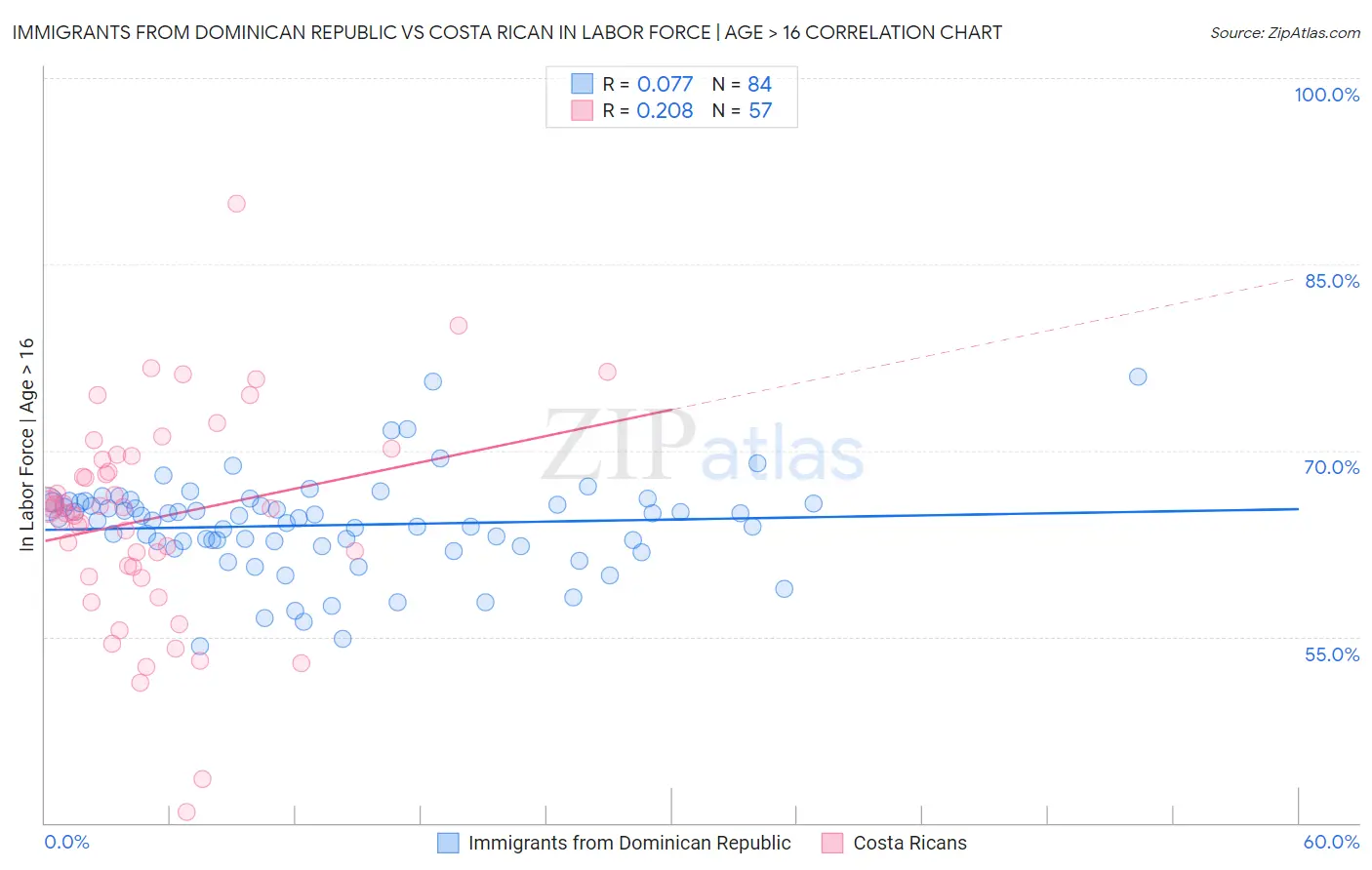 Immigrants from Dominican Republic vs Costa Rican In Labor Force | Age > 16