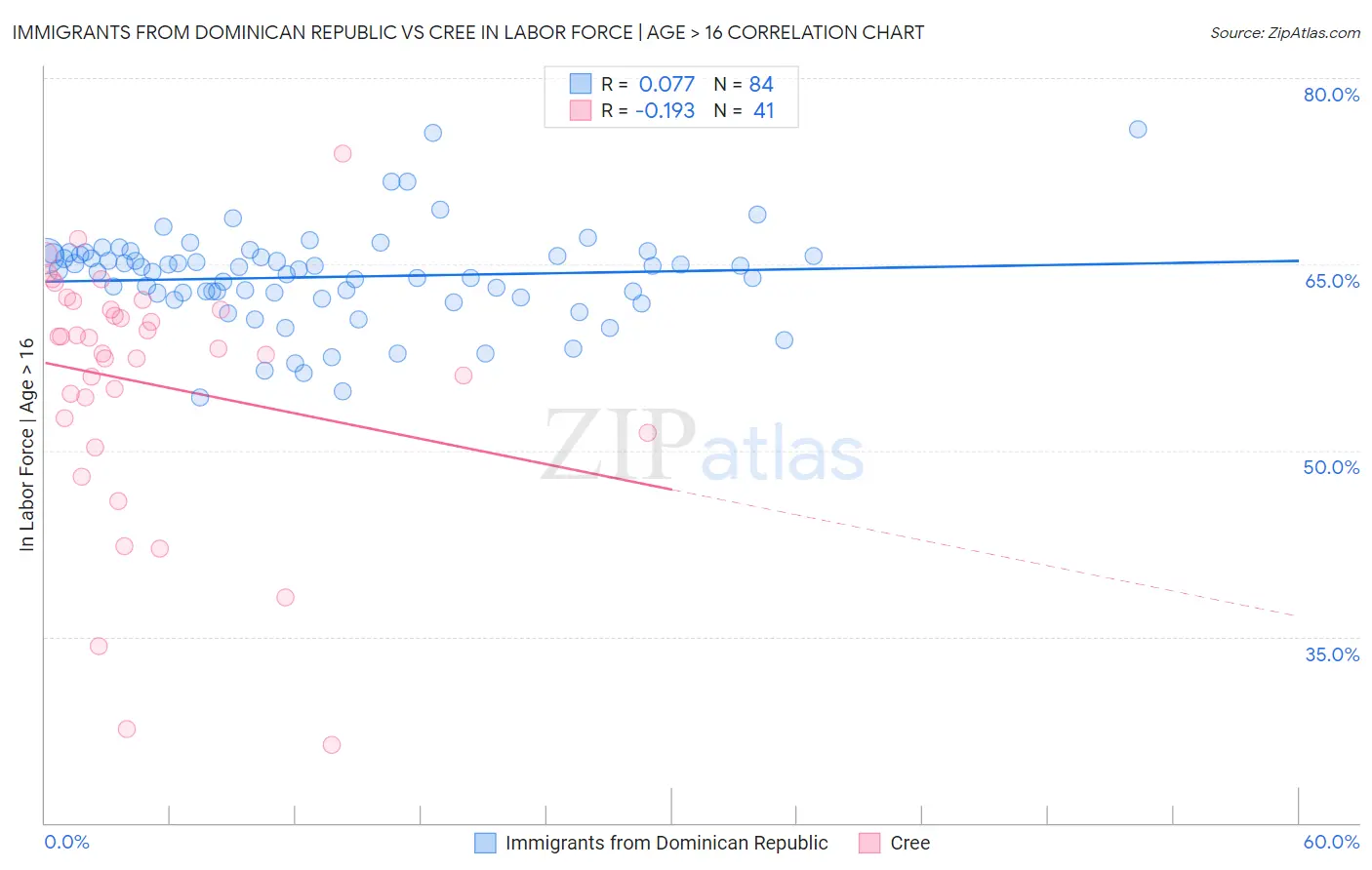 Immigrants from Dominican Republic vs Cree In Labor Force | Age > 16