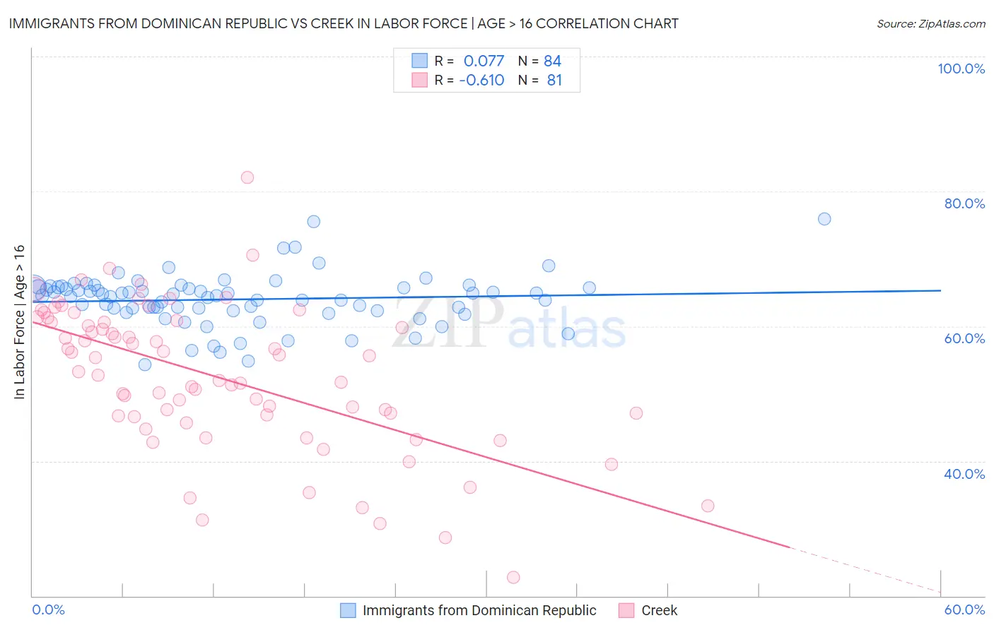 Immigrants from Dominican Republic vs Creek In Labor Force | Age > 16