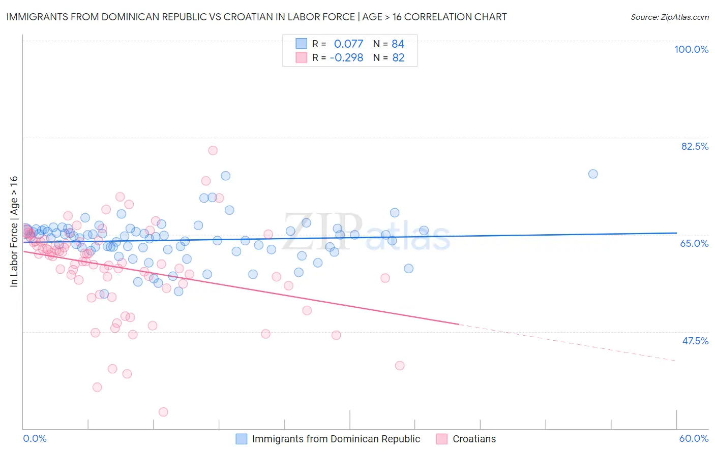 Immigrants from Dominican Republic vs Croatian In Labor Force | Age > 16