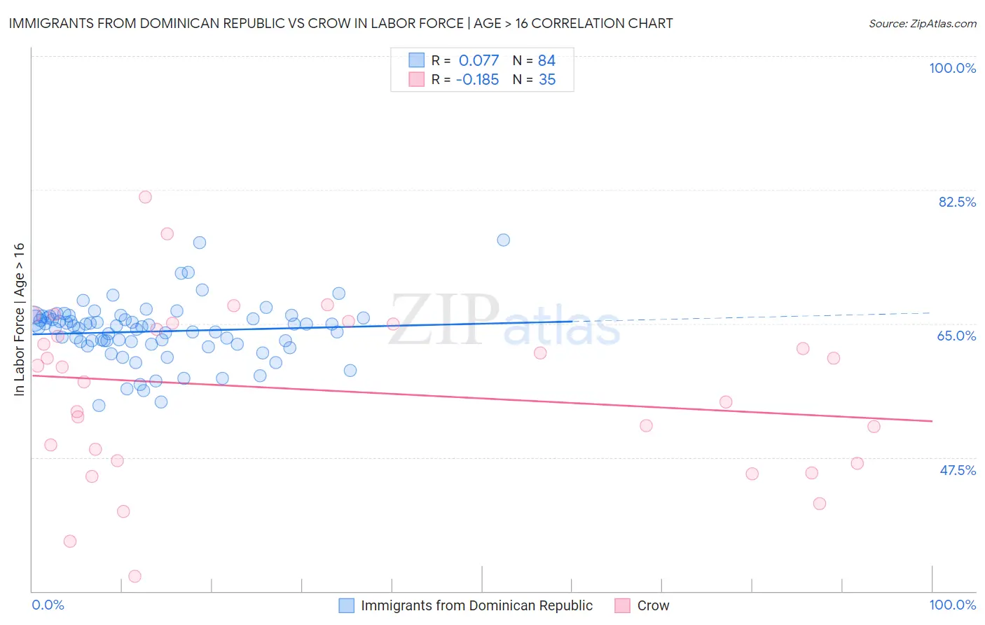 Immigrants from Dominican Republic vs Crow In Labor Force | Age > 16