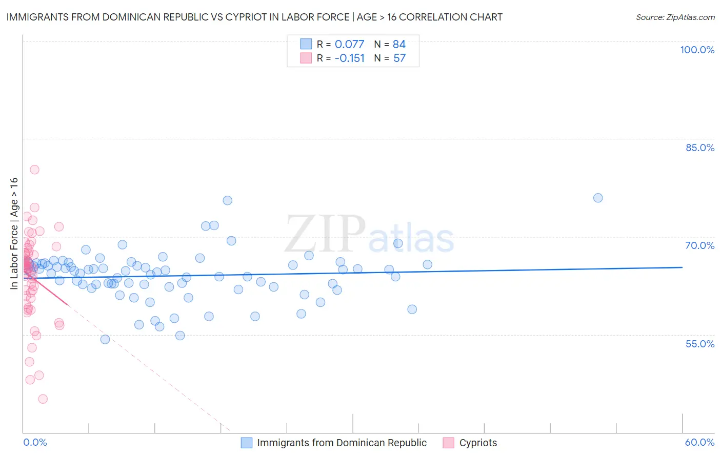 Immigrants from Dominican Republic vs Cypriot In Labor Force | Age > 16