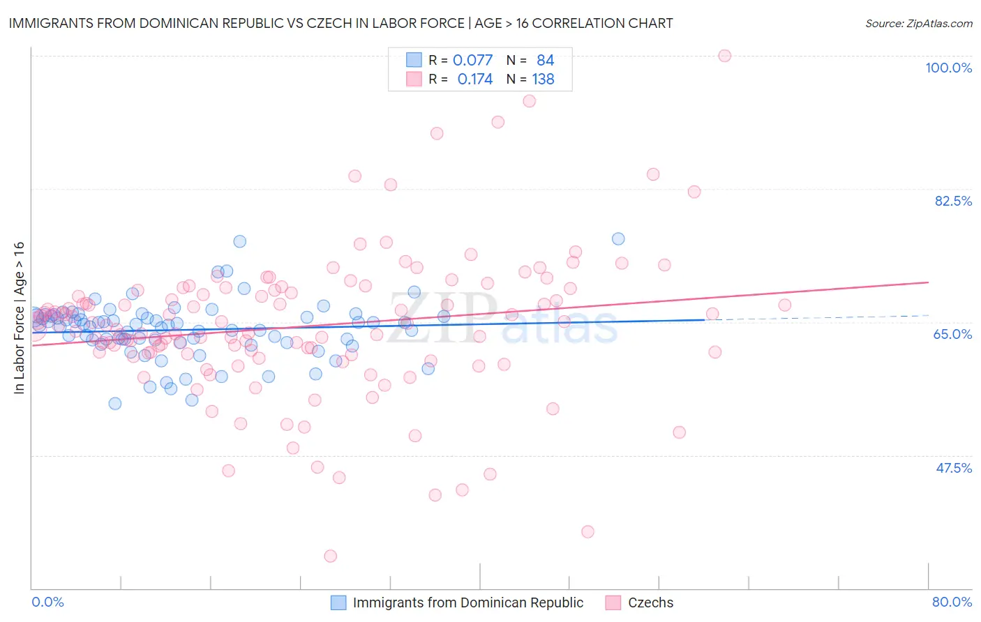 Immigrants from Dominican Republic vs Czech In Labor Force | Age > 16