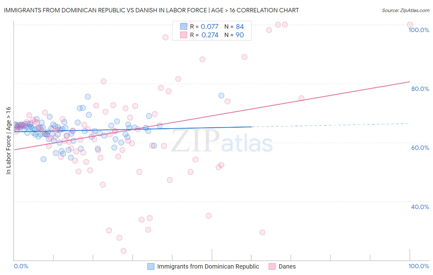 Immigrants from Dominican Republic vs Danish In Labor Force | Age > 16
