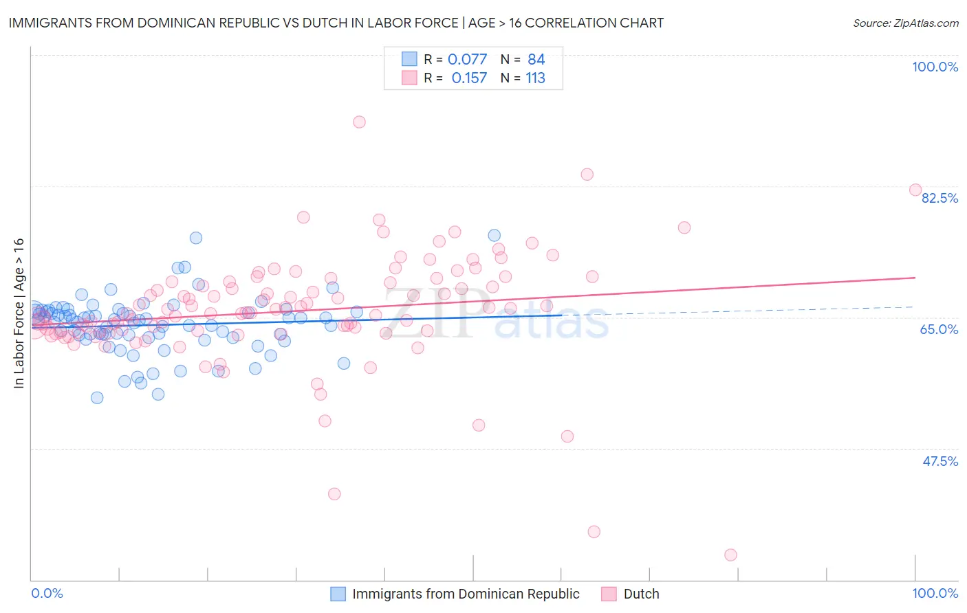 Immigrants from Dominican Republic vs Dutch In Labor Force | Age > 16