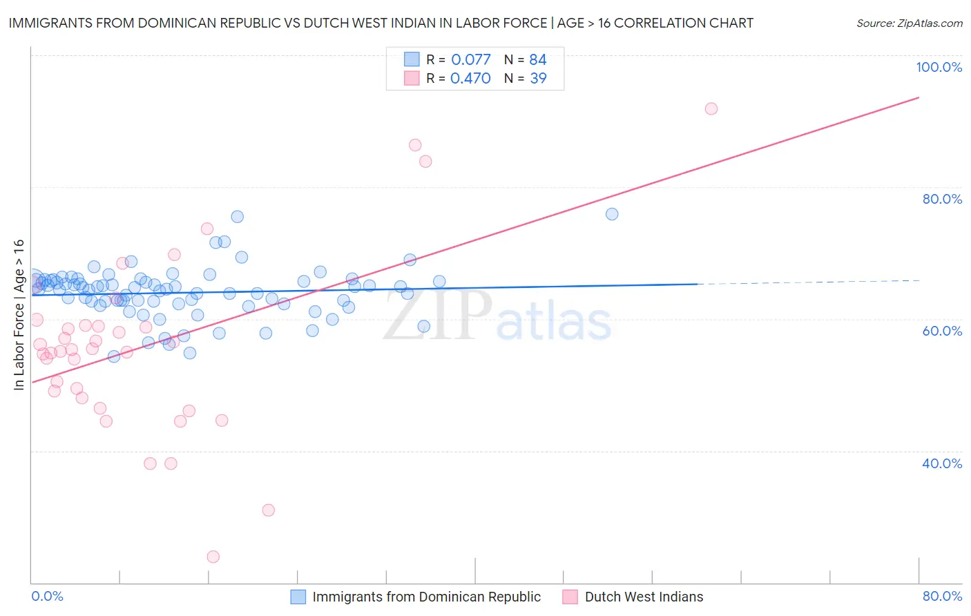 Immigrants from Dominican Republic vs Dutch West Indian In Labor Force | Age > 16
