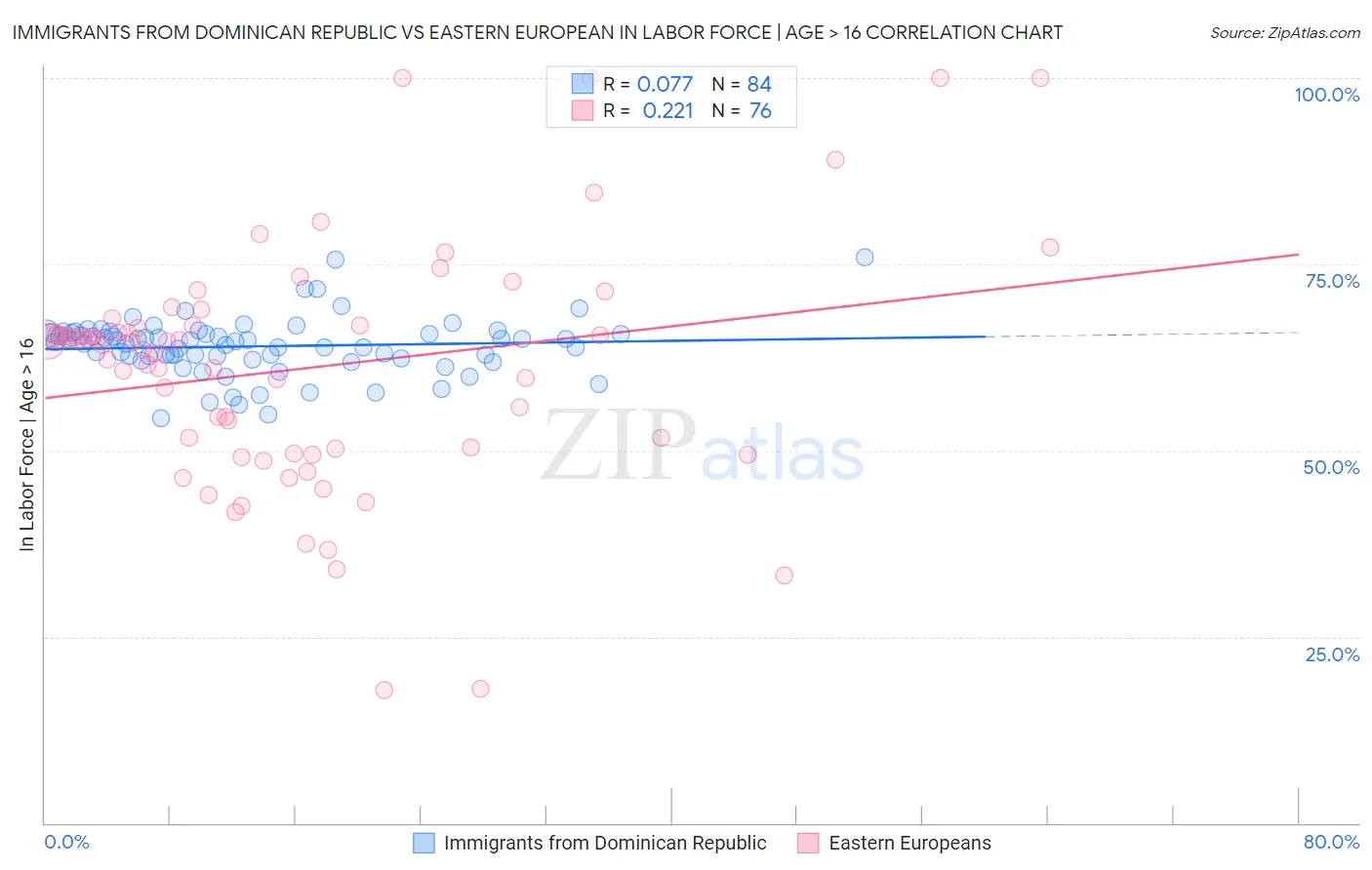 Immigrants from Dominican Republic vs Eastern European In Labor Force | Age > 16