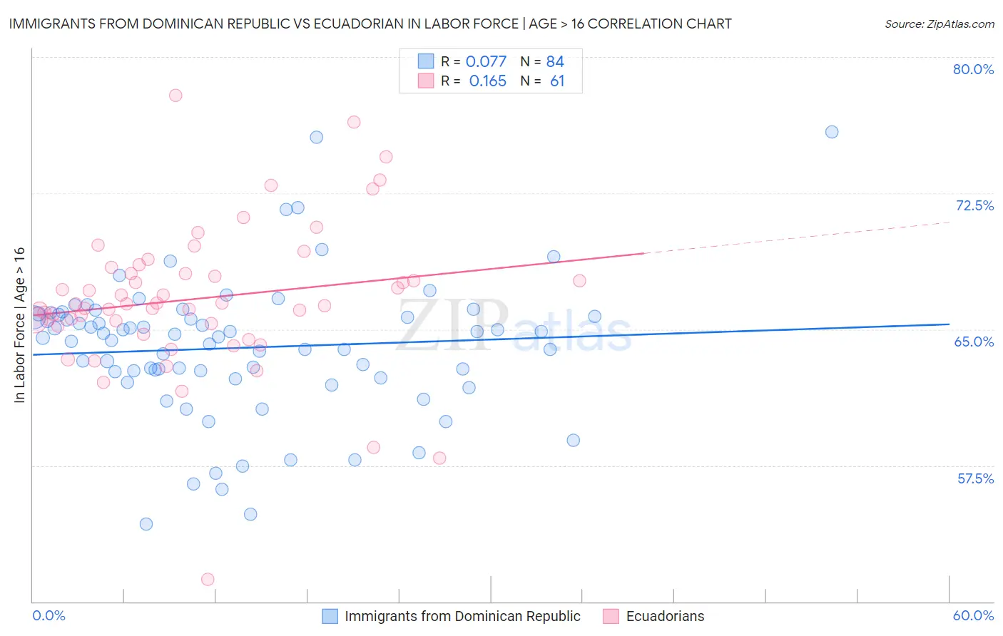 Immigrants from Dominican Republic vs Ecuadorian In Labor Force | Age > 16