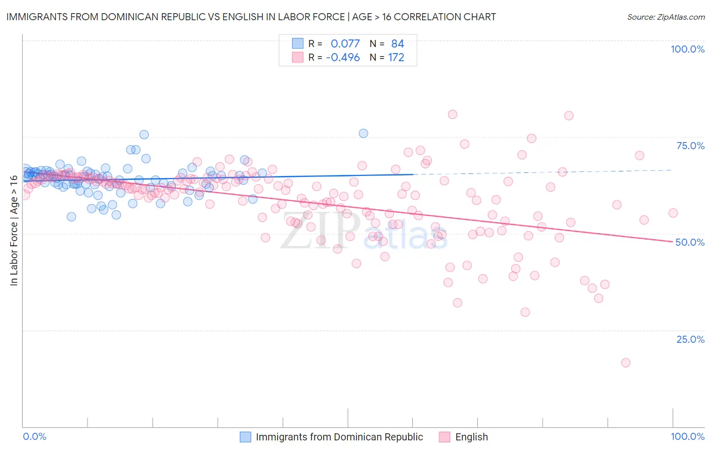 Immigrants from Dominican Republic vs English In Labor Force | Age > 16