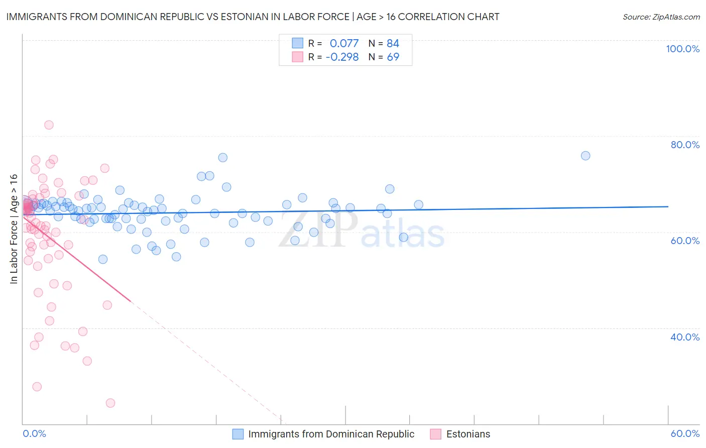 Immigrants from Dominican Republic vs Estonian In Labor Force | Age > 16